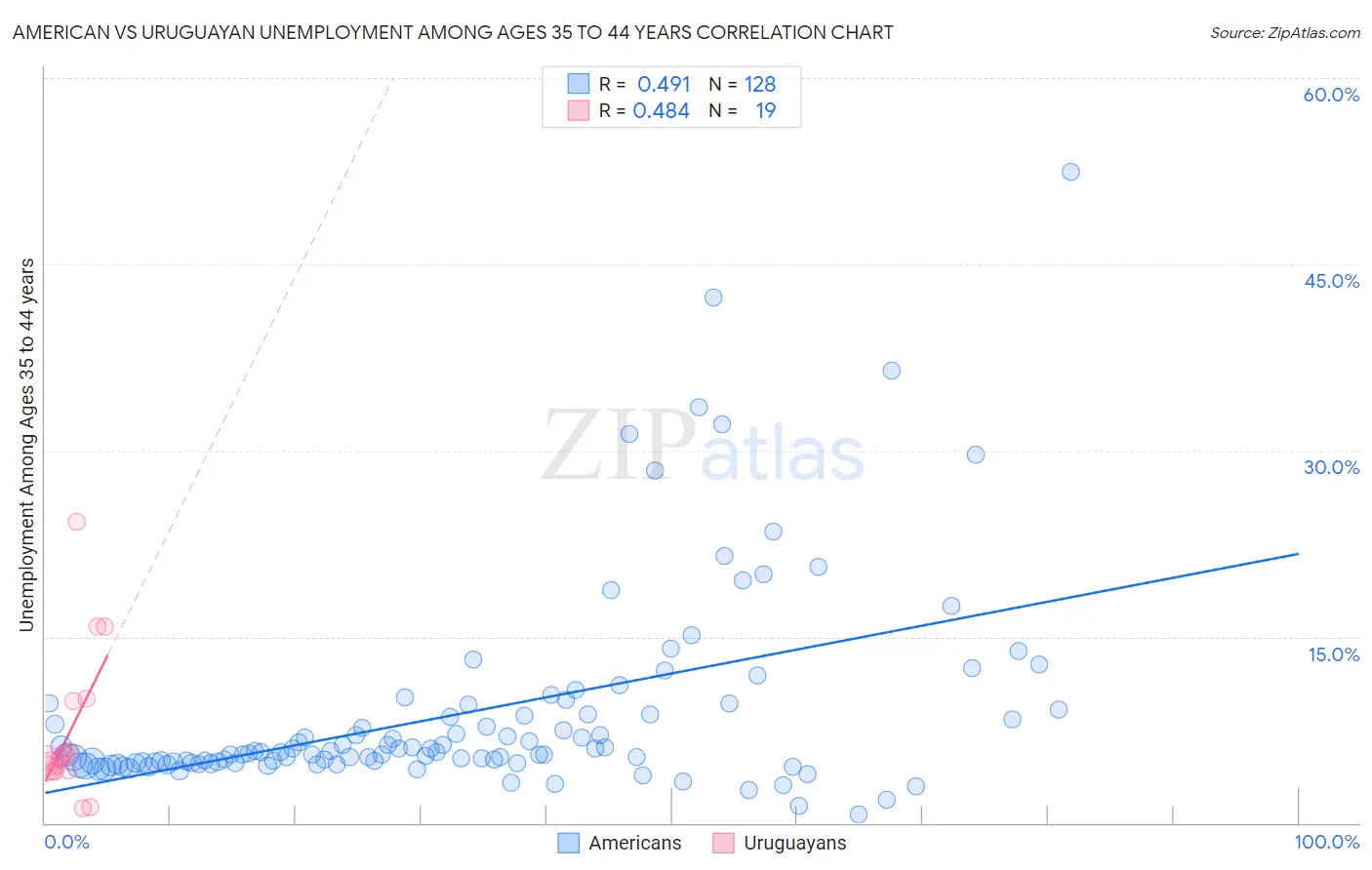 American vs Uruguayan Unemployment Among Ages 35 to 44 years