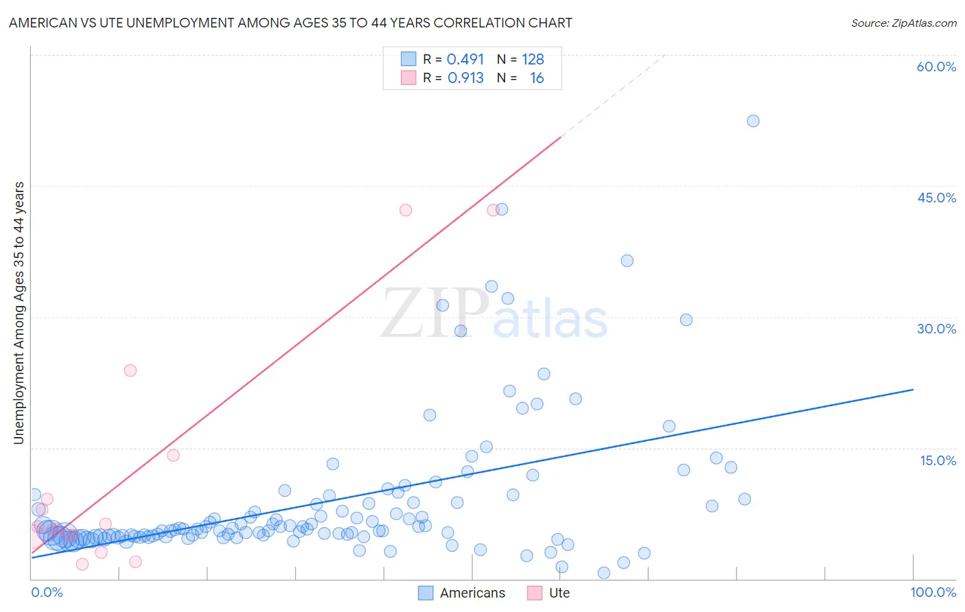 American vs Ute Unemployment Among Ages 35 to 44 years