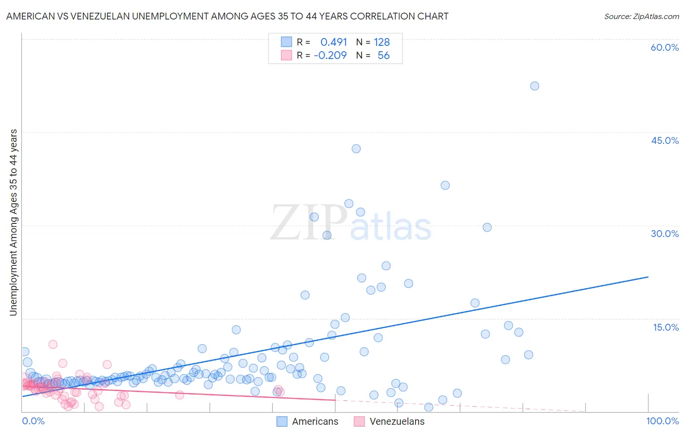 American vs Venezuelan Unemployment Among Ages 35 to 44 years