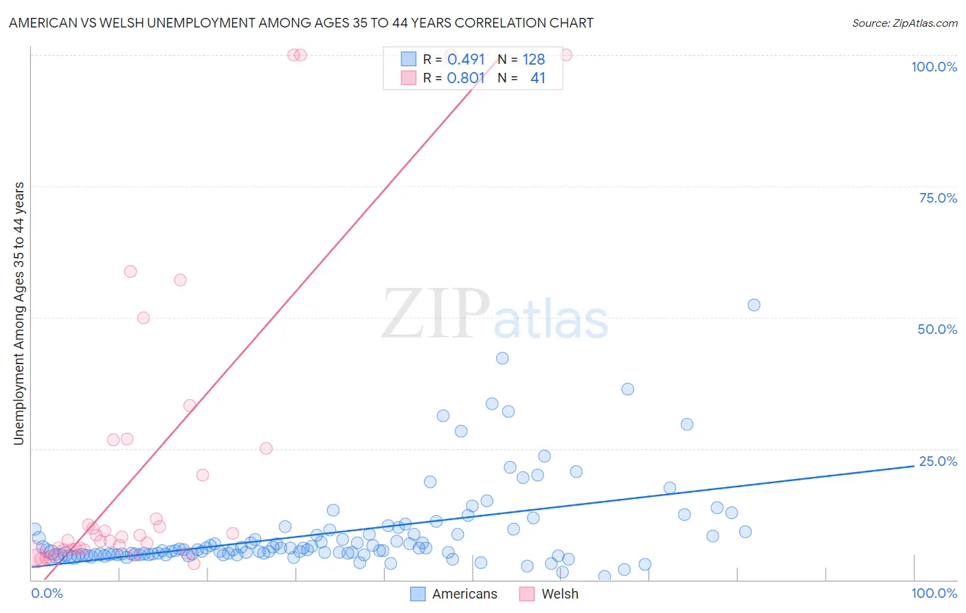 American vs Welsh Unemployment Among Ages 35 to 44 years