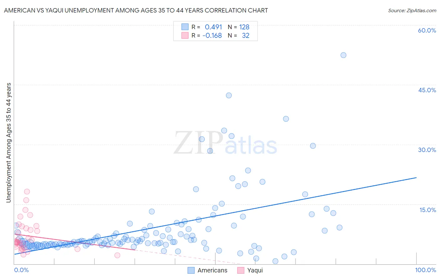 American vs Yaqui Unemployment Among Ages 35 to 44 years