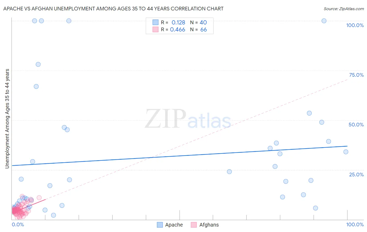 Apache vs Afghan Unemployment Among Ages 35 to 44 years