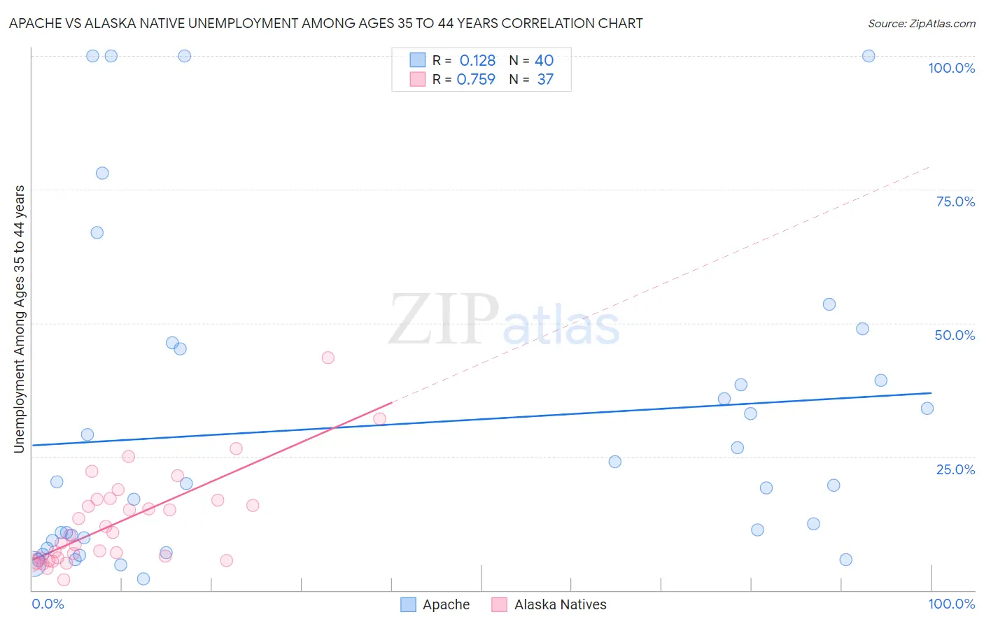 Apache vs Alaska Native Unemployment Among Ages 35 to 44 years