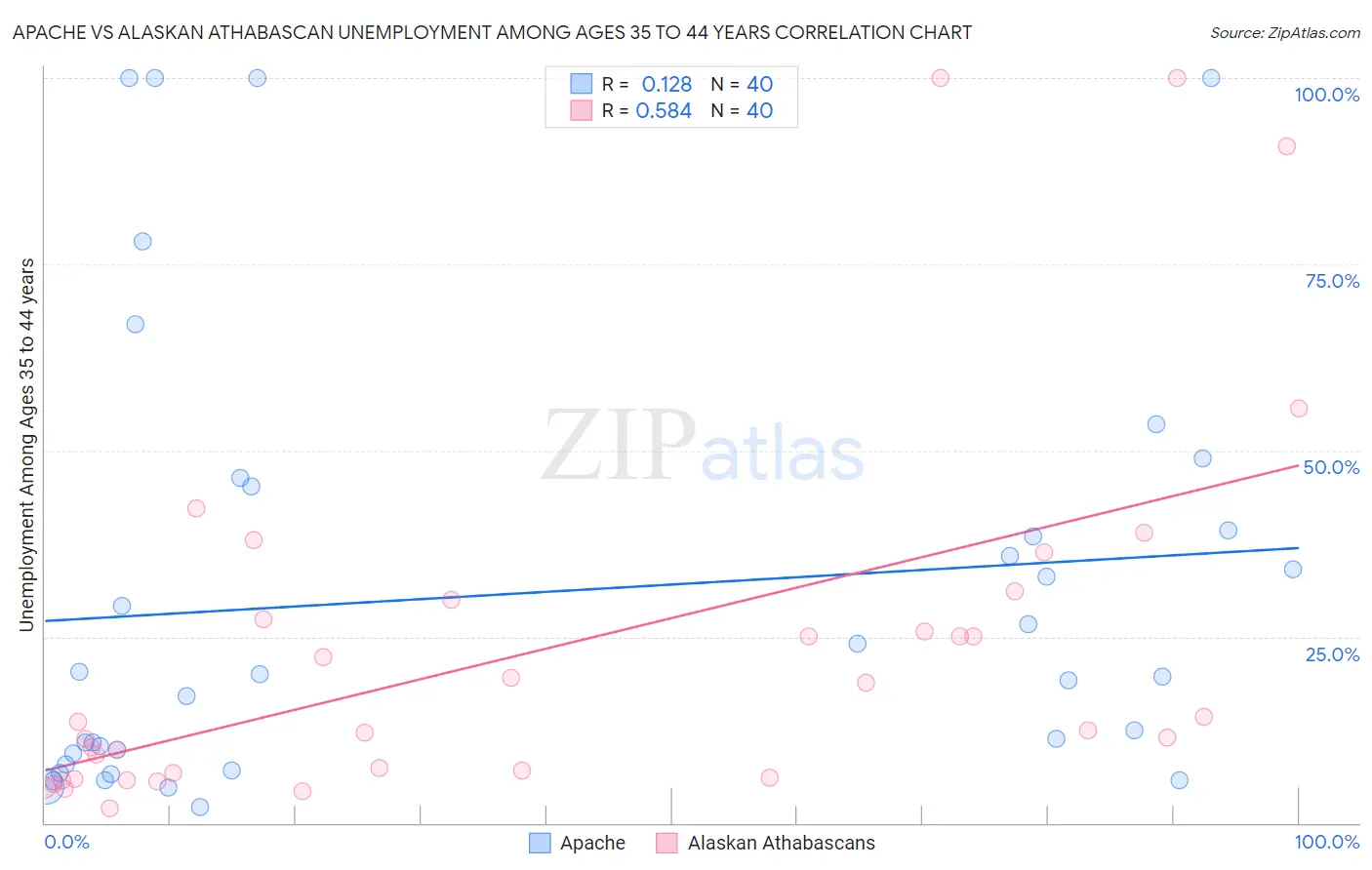 Apache vs Alaskan Athabascan Unemployment Among Ages 35 to 44 years