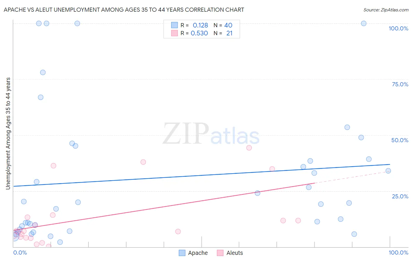Apache vs Aleut Unemployment Among Ages 35 to 44 years