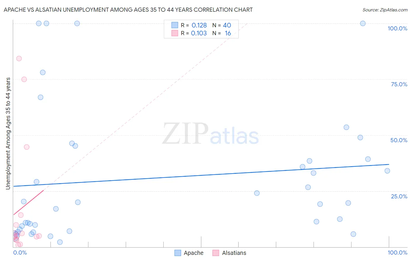 Apache vs Alsatian Unemployment Among Ages 35 to 44 years