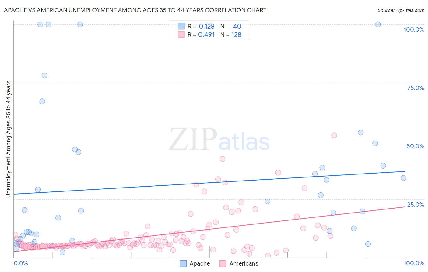 Apache vs American Unemployment Among Ages 35 to 44 years