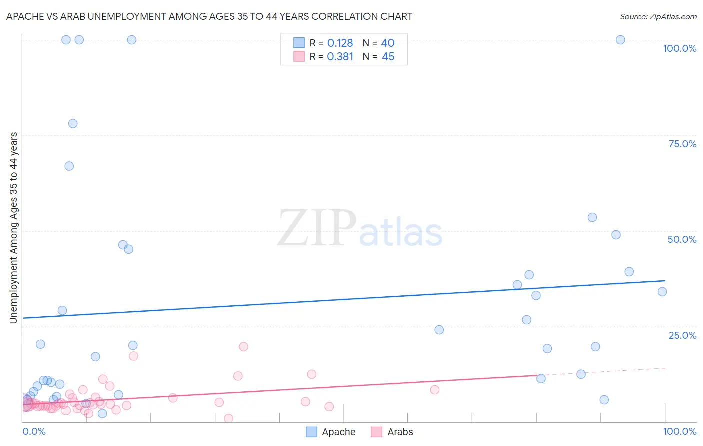 Apache vs Arab Unemployment Among Ages 35 to 44 years