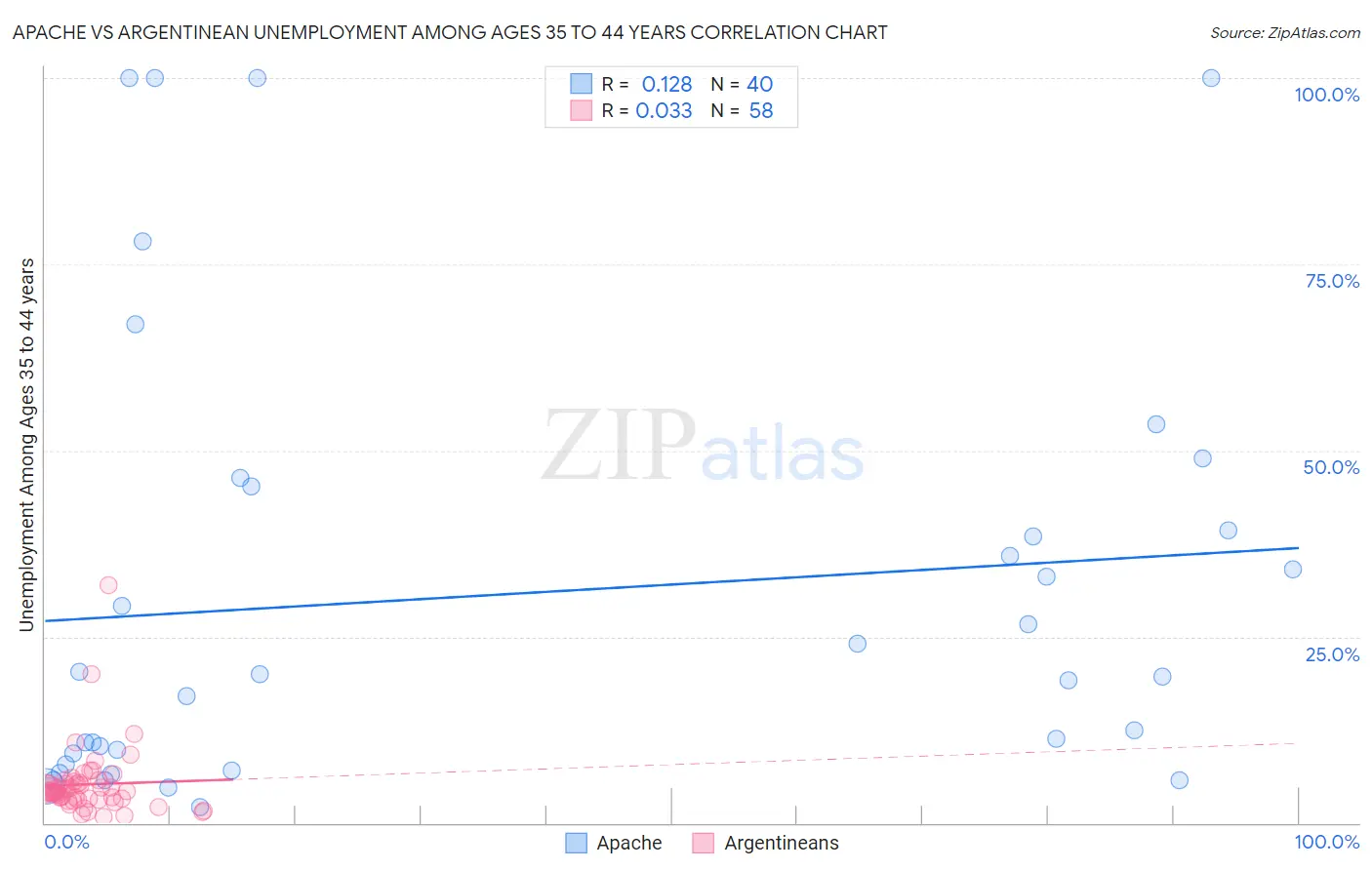 Apache vs Argentinean Unemployment Among Ages 35 to 44 years