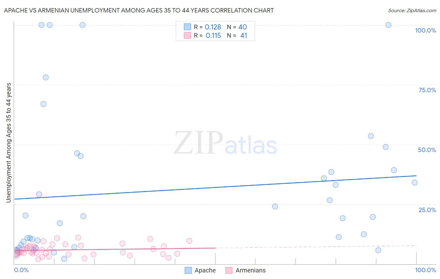 Apache vs Armenian Unemployment Among Ages 35 to 44 years