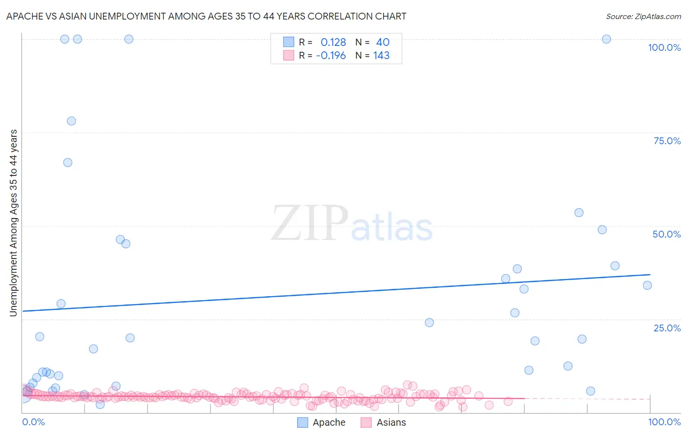 Apache vs Asian Unemployment Among Ages 35 to 44 years