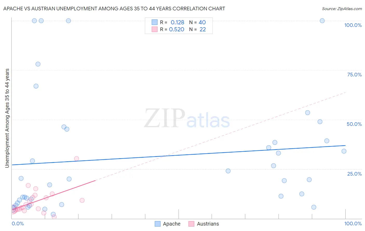 Apache vs Austrian Unemployment Among Ages 35 to 44 years