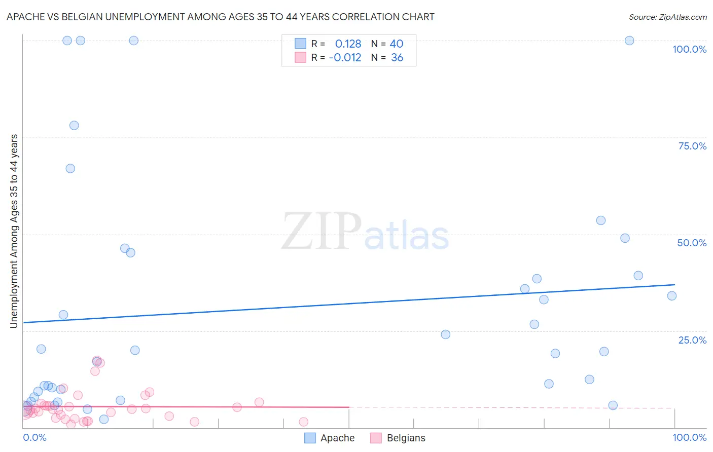 Apache vs Belgian Unemployment Among Ages 35 to 44 years