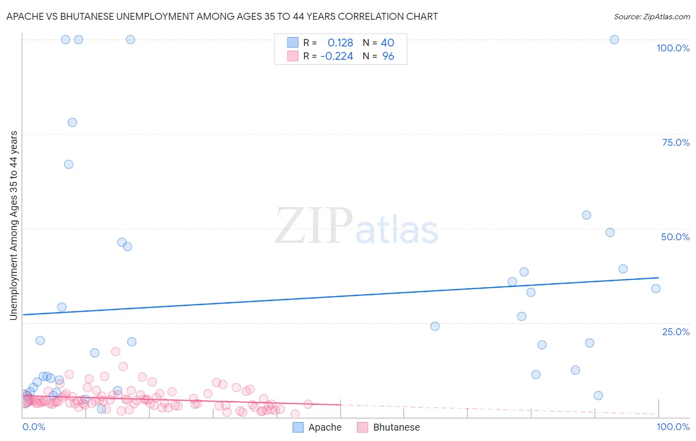 Apache vs Bhutanese Unemployment Among Ages 35 to 44 years