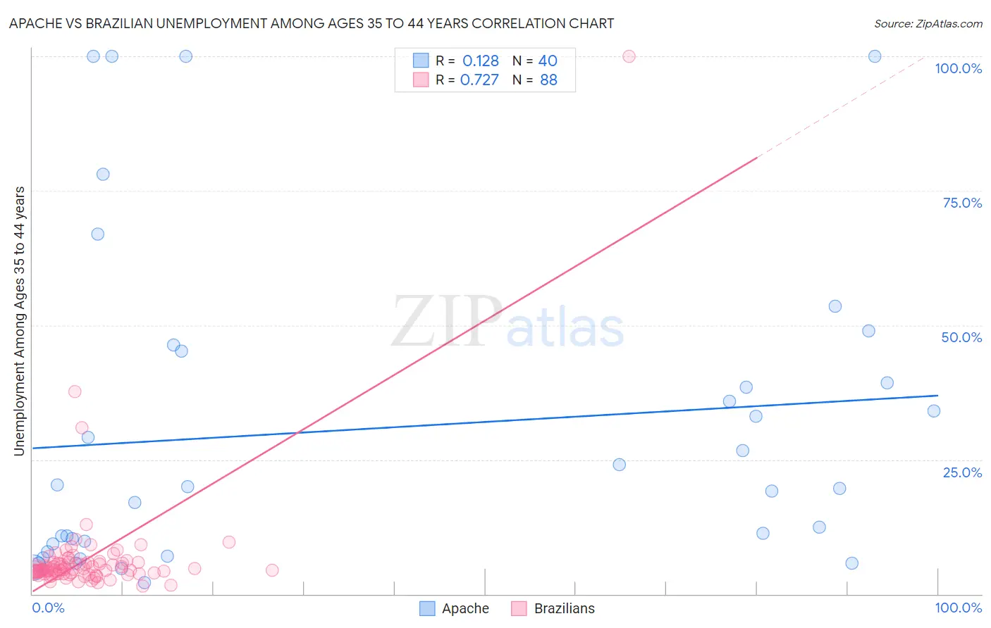 Apache vs Brazilian Unemployment Among Ages 35 to 44 years