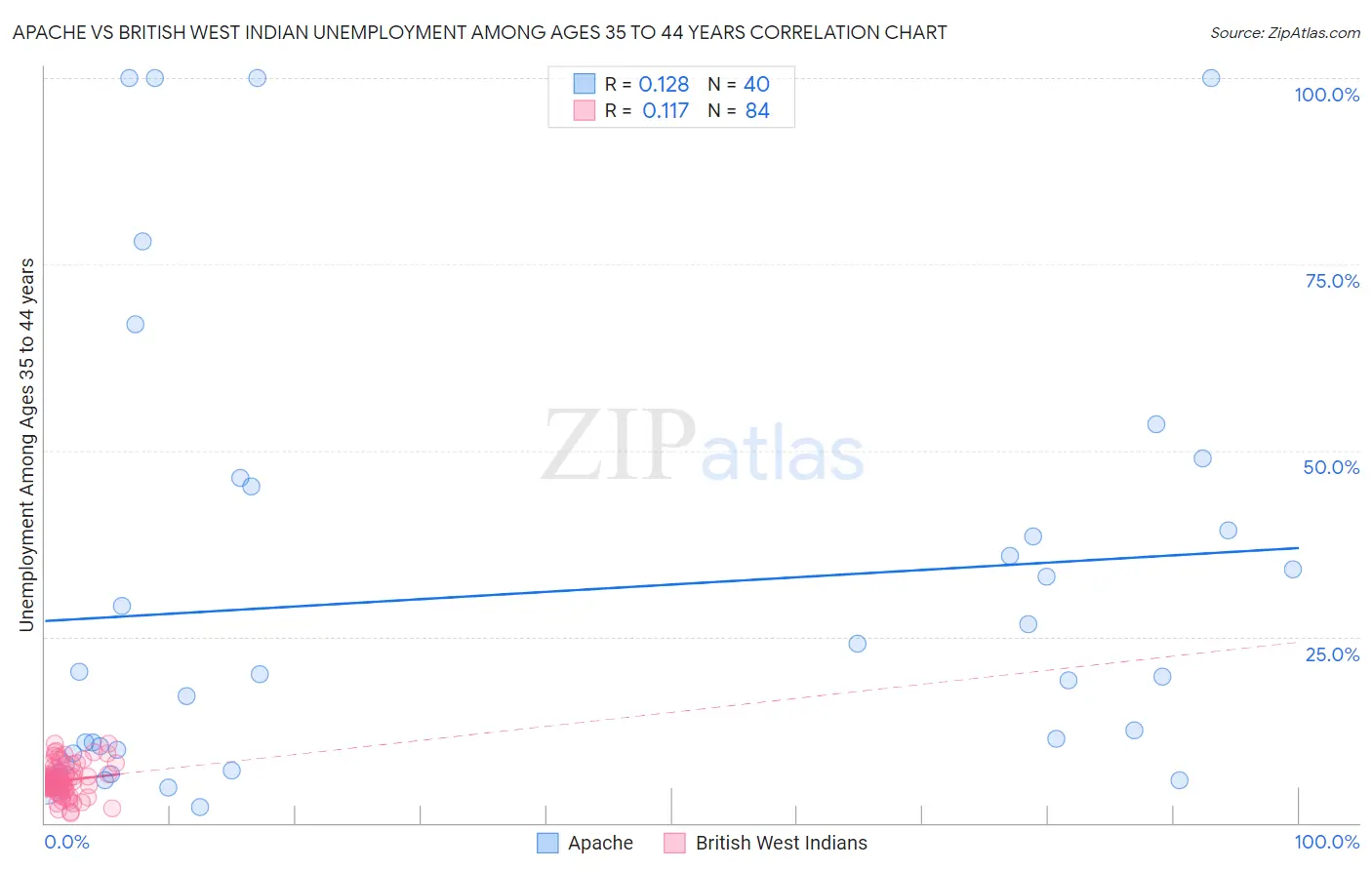Apache vs British West Indian Unemployment Among Ages 35 to 44 years
