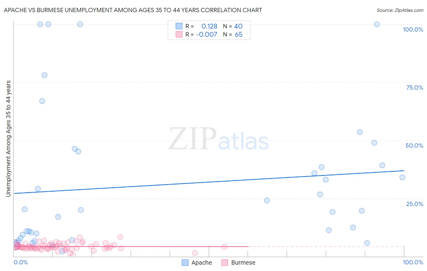 Apache vs Burmese Unemployment Among Ages 35 to 44 years