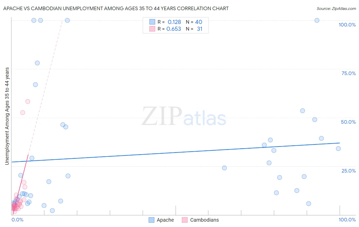 Apache vs Cambodian Unemployment Among Ages 35 to 44 years