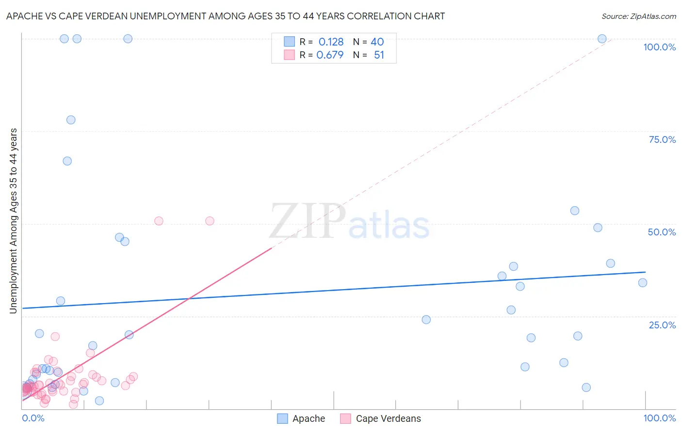 Apache vs Cape Verdean Unemployment Among Ages 35 to 44 years