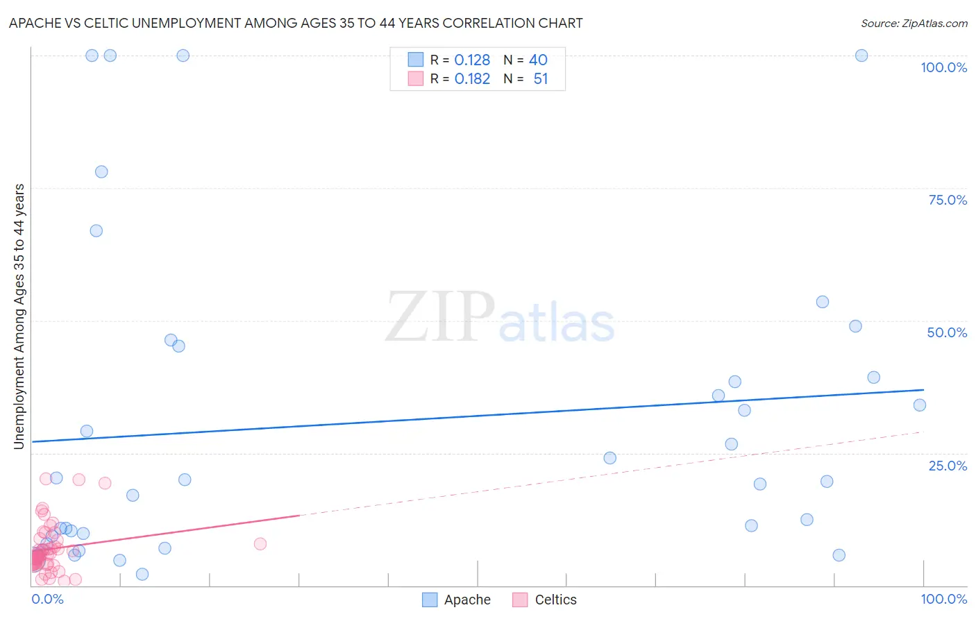 Apache vs Celtic Unemployment Among Ages 35 to 44 years