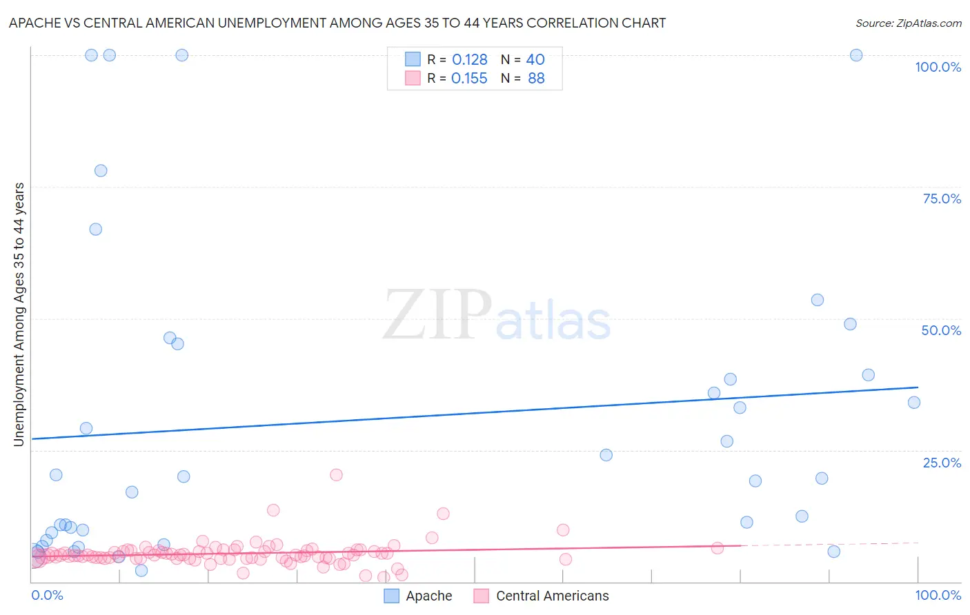 Apache vs Central American Unemployment Among Ages 35 to 44 years