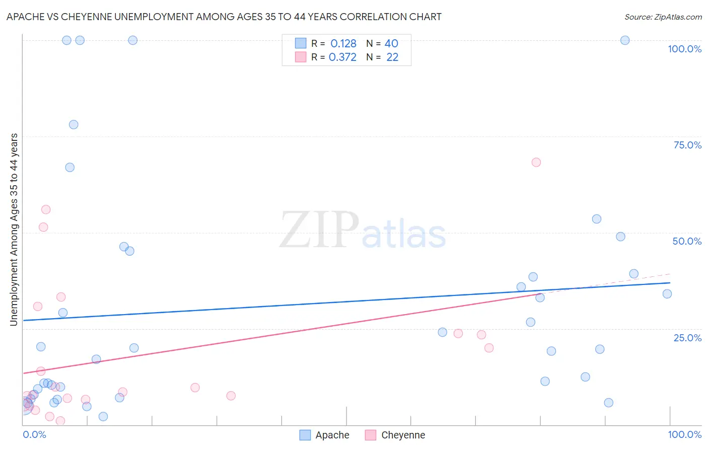 Apache vs Cheyenne Unemployment Among Ages 35 to 44 years