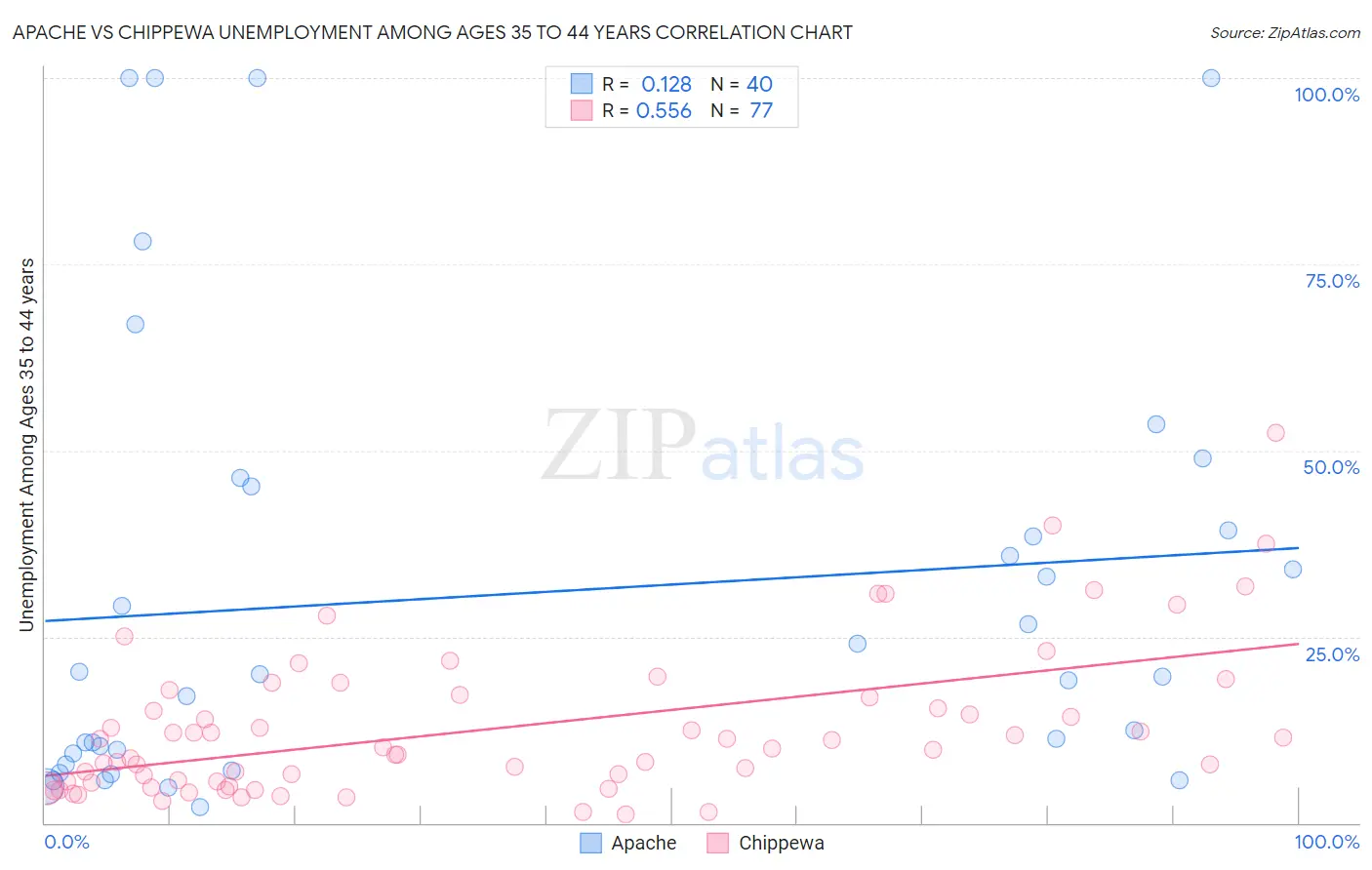 Apache vs Chippewa Unemployment Among Ages 35 to 44 years