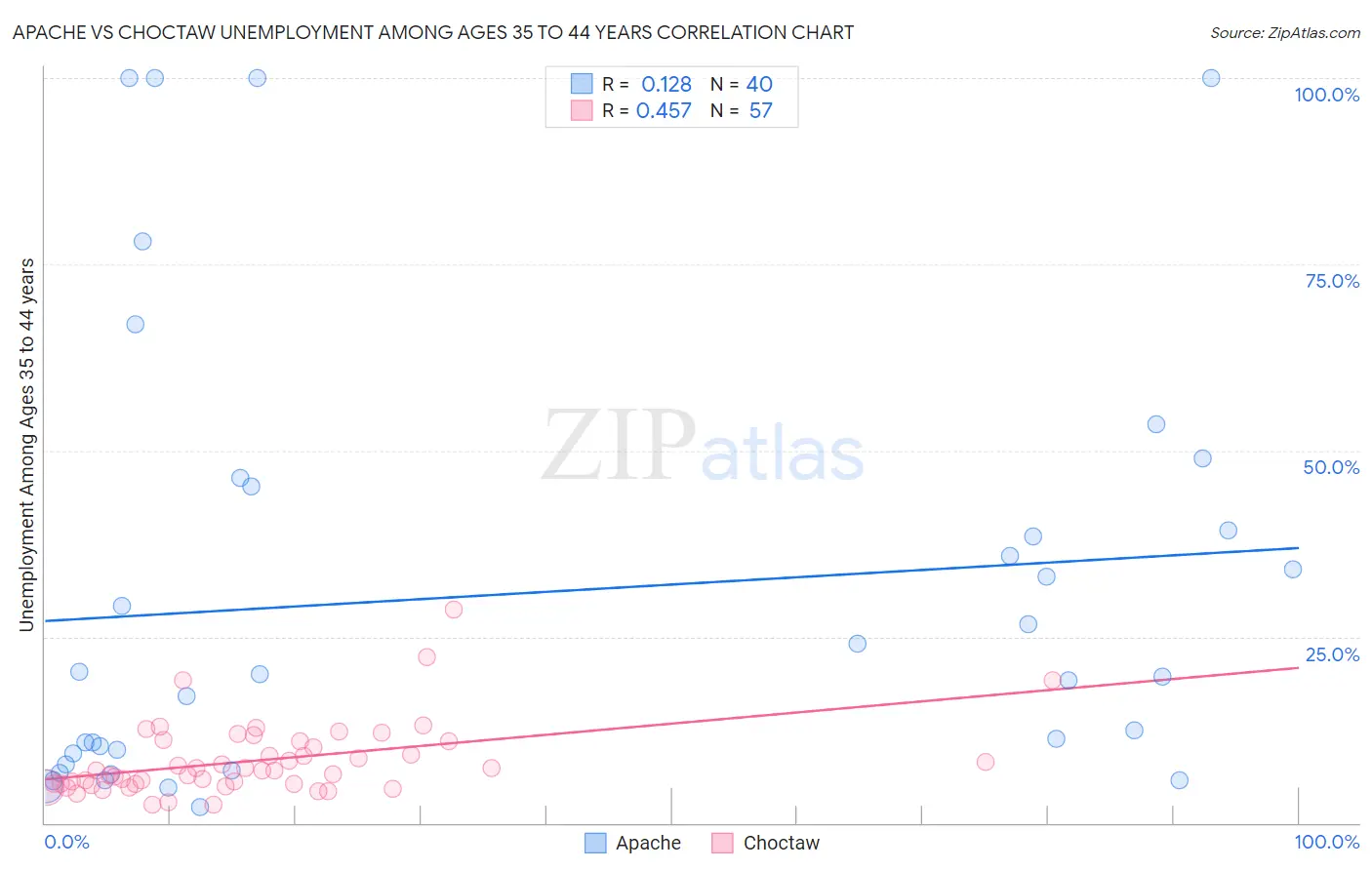 Apache vs Choctaw Unemployment Among Ages 35 to 44 years