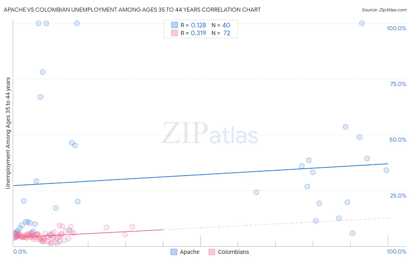 Apache vs Colombian Unemployment Among Ages 35 to 44 years
