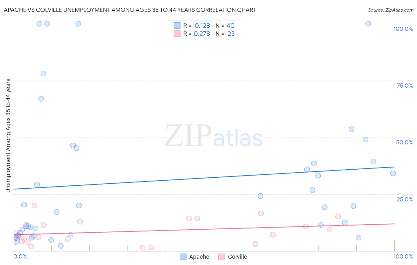Apache vs Colville Unemployment Among Ages 35 to 44 years