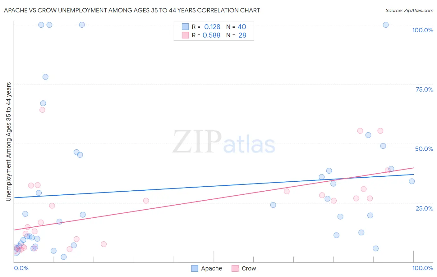 Apache vs Crow Unemployment Among Ages 35 to 44 years