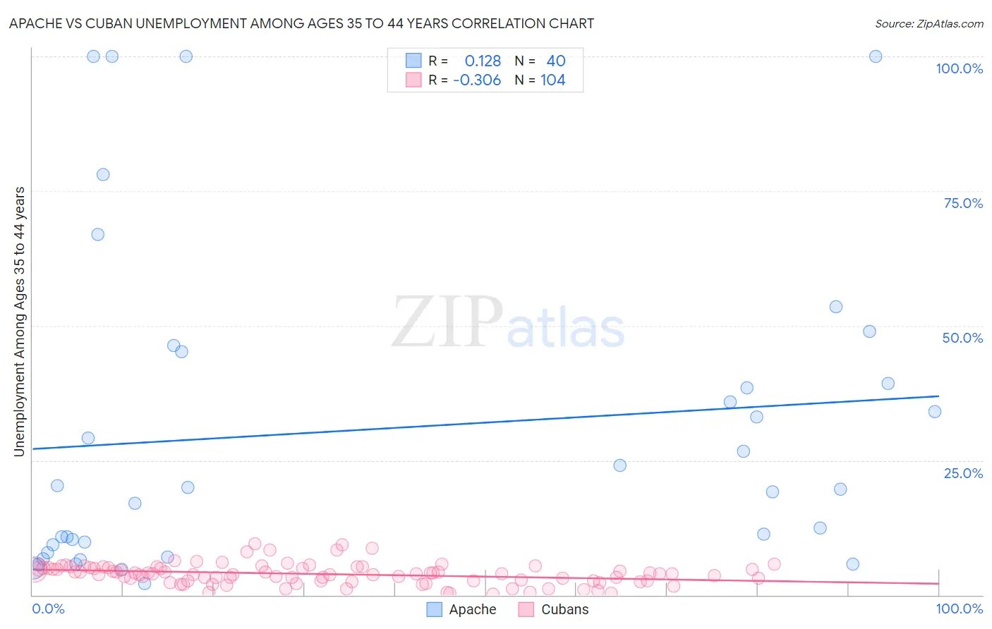 Apache vs Cuban Unemployment Among Ages 35 to 44 years