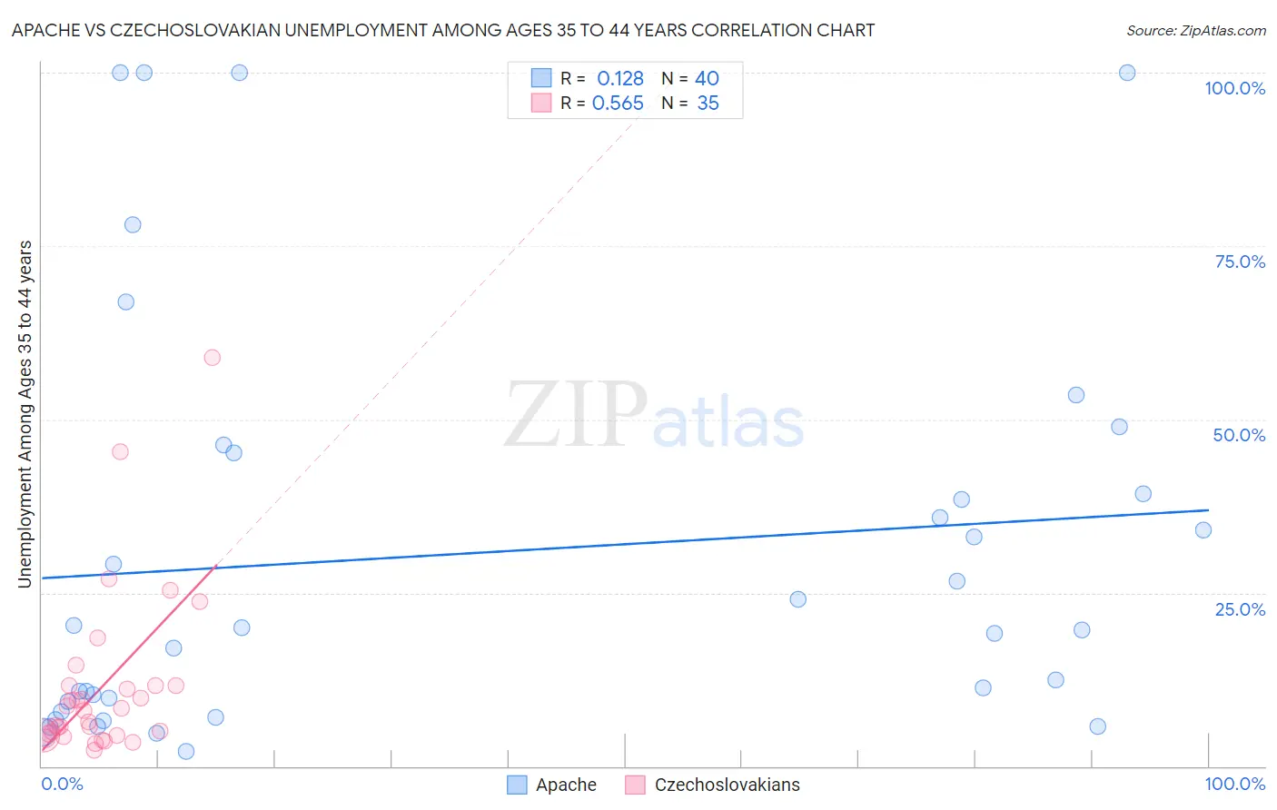 Apache vs Czechoslovakian Unemployment Among Ages 35 to 44 years