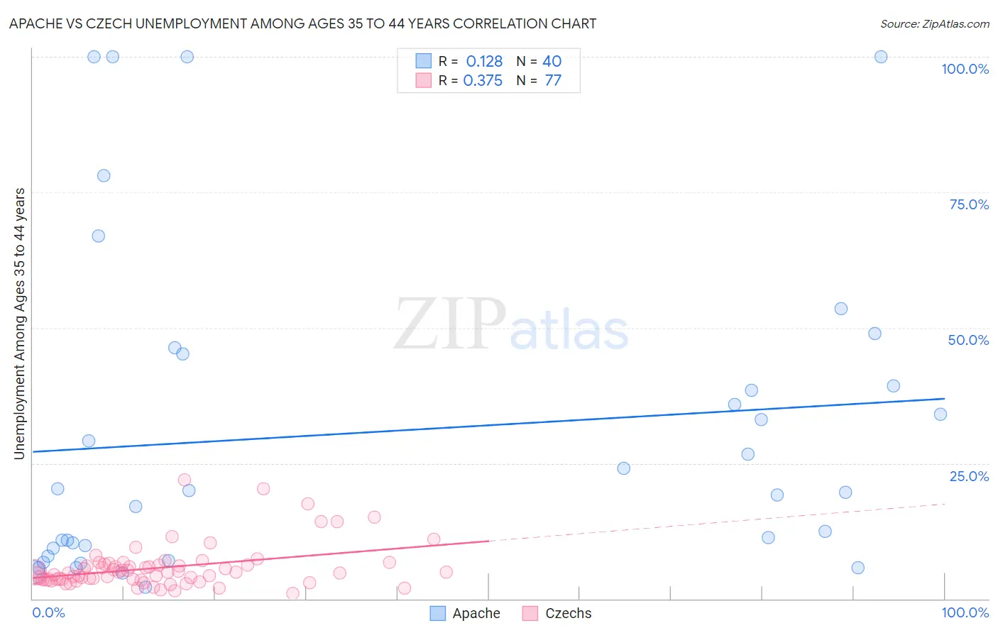 Apache vs Czech Unemployment Among Ages 35 to 44 years