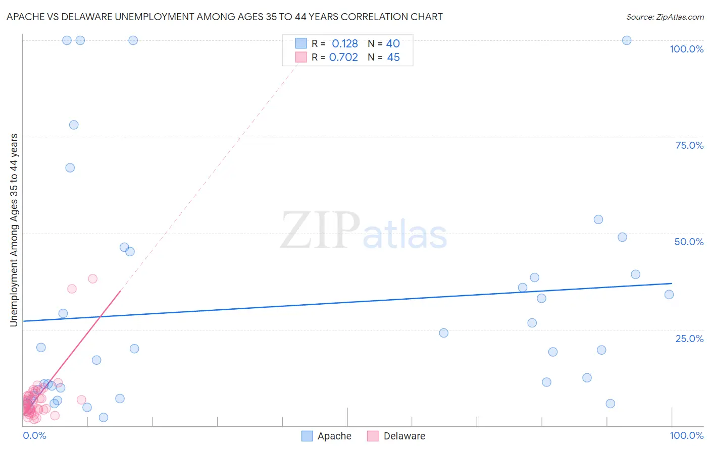 Apache vs Delaware Unemployment Among Ages 35 to 44 years