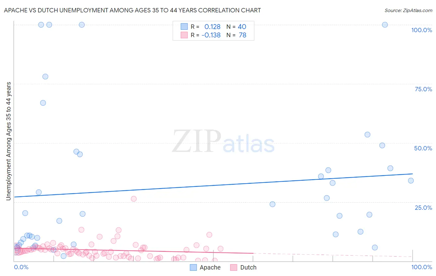 Apache vs Dutch Unemployment Among Ages 35 to 44 years