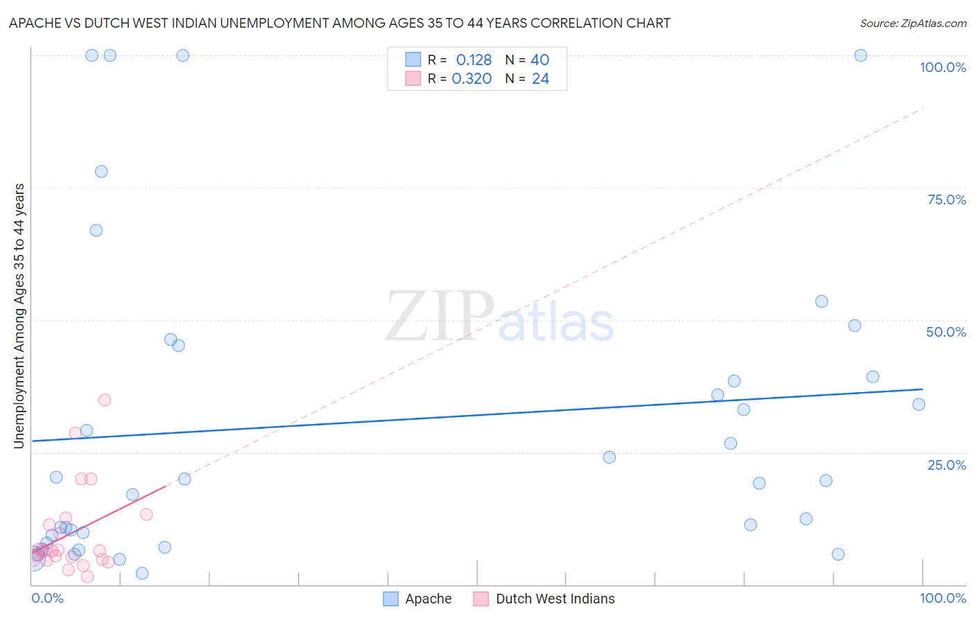 Apache vs Dutch West Indian Unemployment Among Ages 35 to 44 years