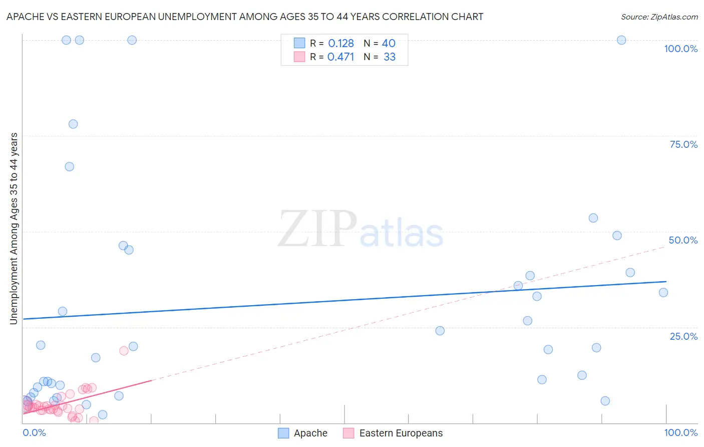 Apache vs Eastern European Unemployment Among Ages 35 to 44 years