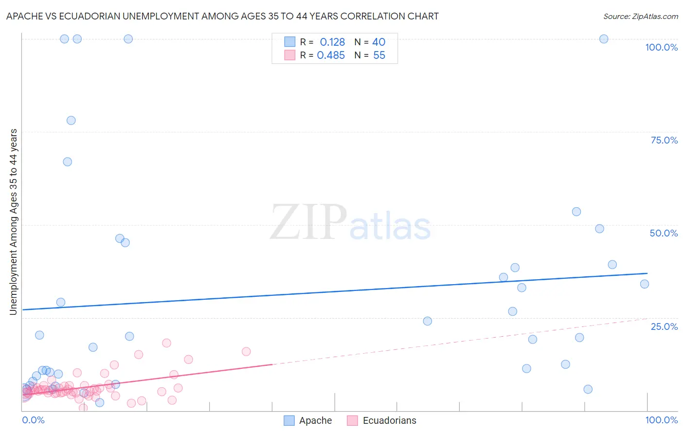 Apache vs Ecuadorian Unemployment Among Ages 35 to 44 years