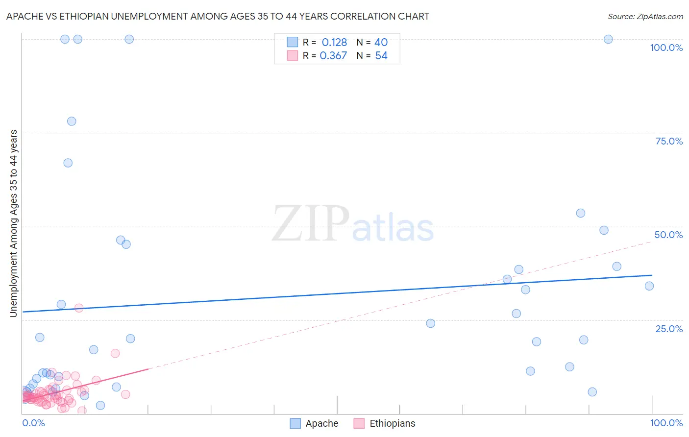 Apache vs Ethiopian Unemployment Among Ages 35 to 44 years