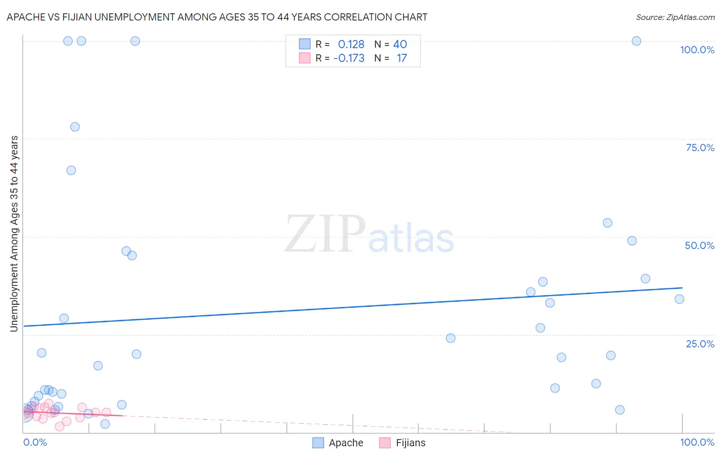 Apache vs Fijian Unemployment Among Ages 35 to 44 years