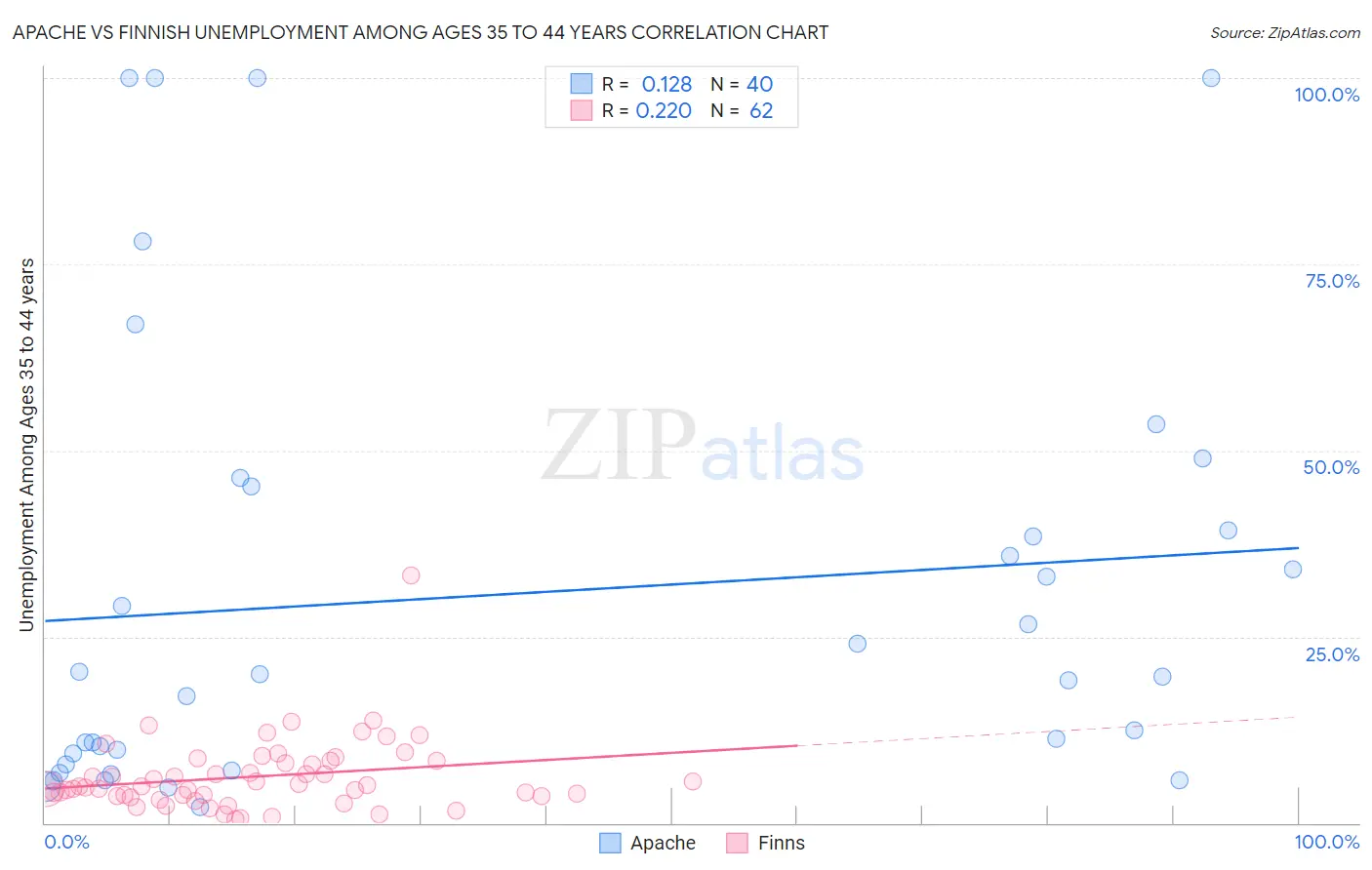 Apache vs Finnish Unemployment Among Ages 35 to 44 years