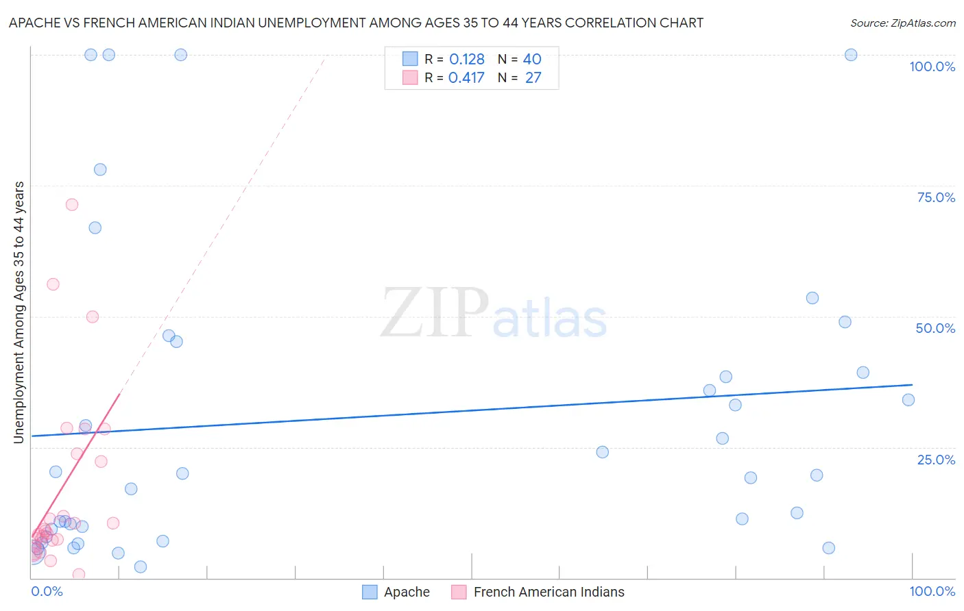 Apache vs French American Indian Unemployment Among Ages 35 to 44 years