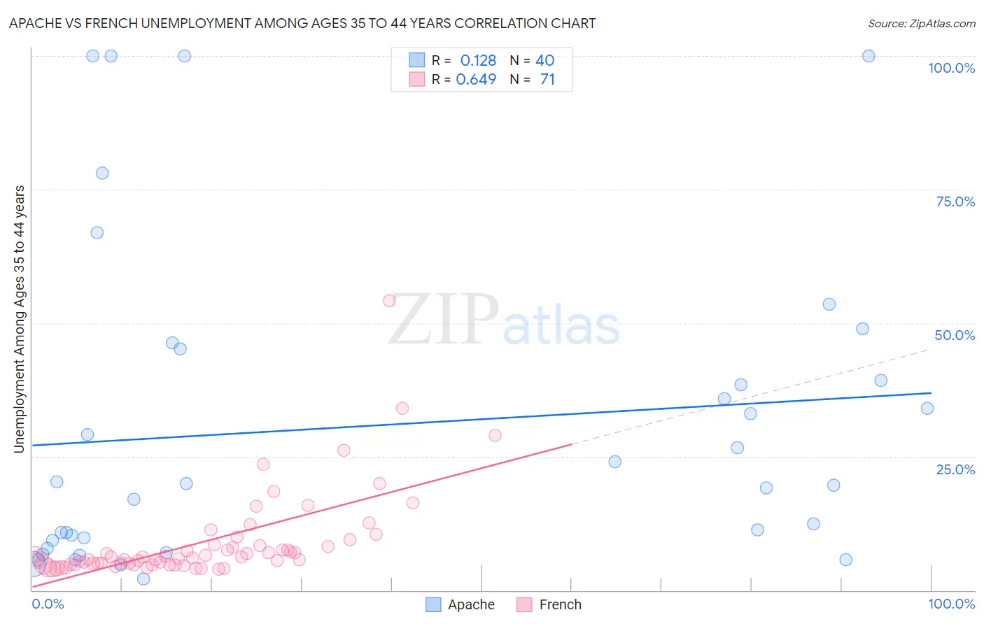Apache vs French Unemployment Among Ages 35 to 44 years