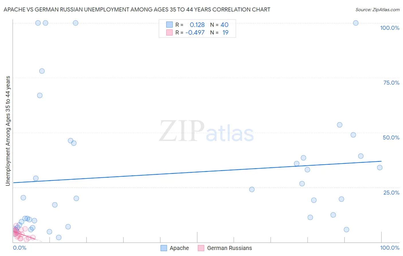 Apache vs German Russian Unemployment Among Ages 35 to 44 years