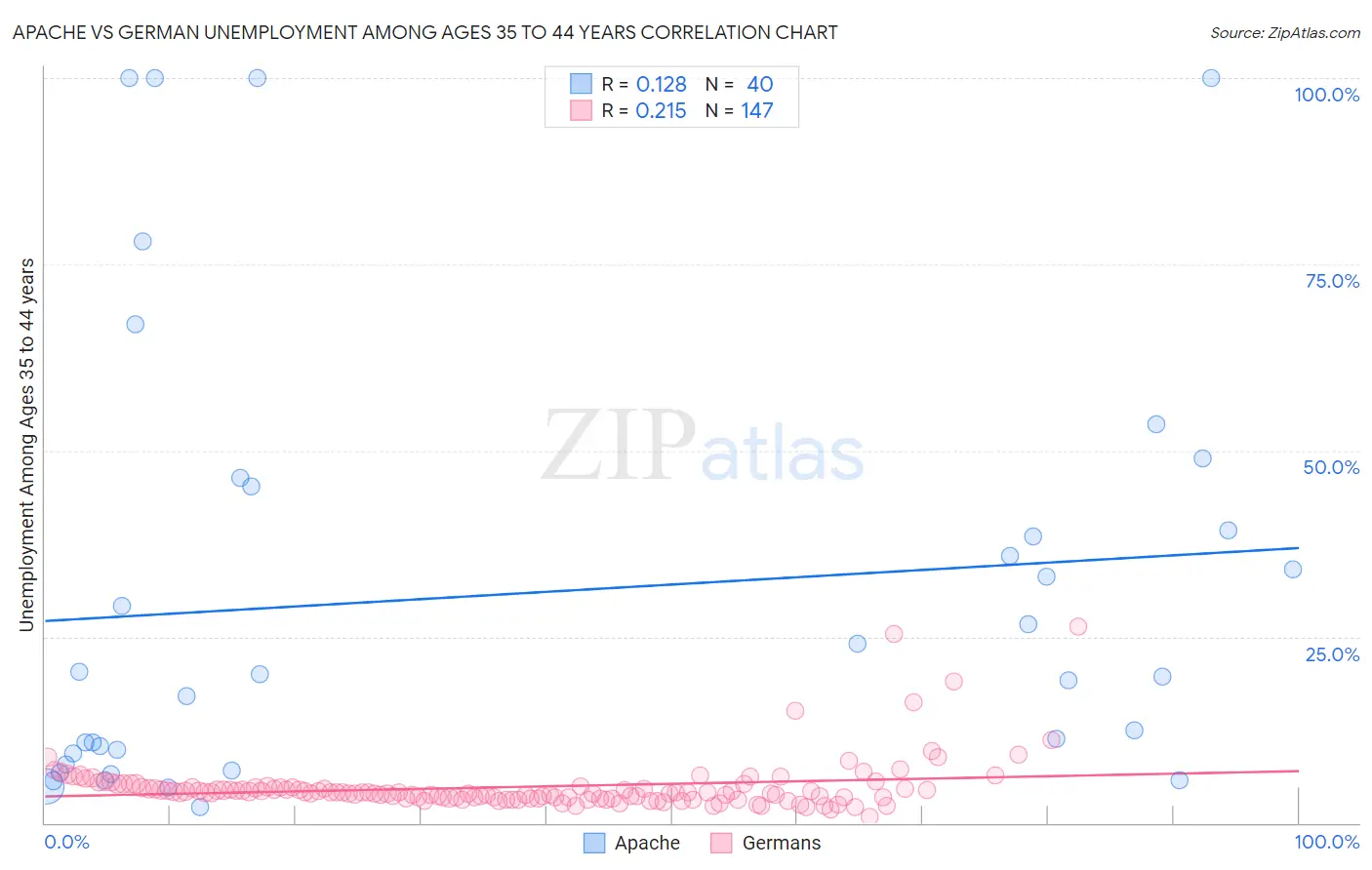 Apache vs German Unemployment Among Ages 35 to 44 years