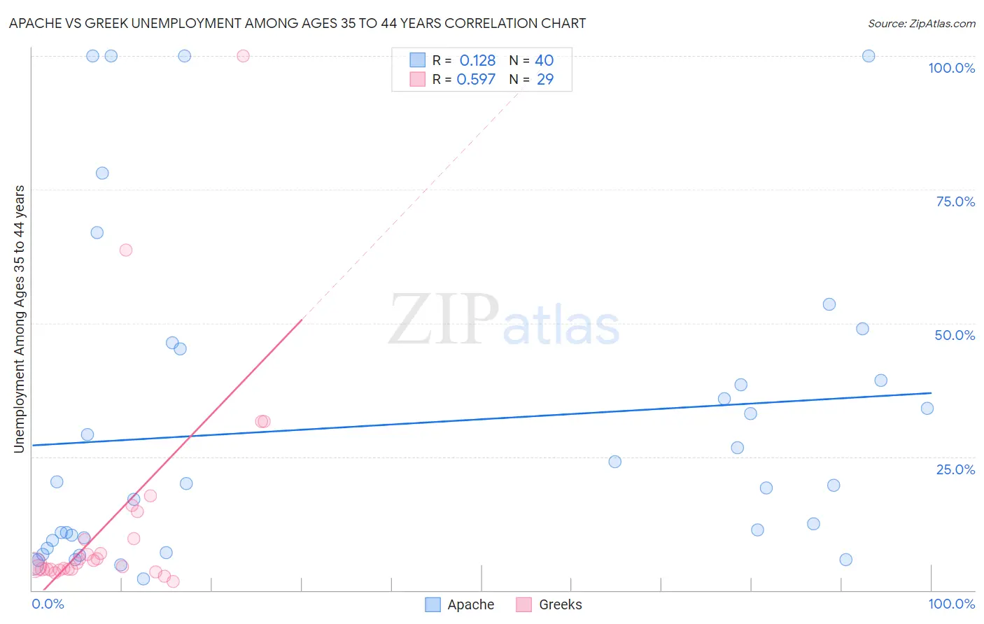 Apache vs Greek Unemployment Among Ages 35 to 44 years