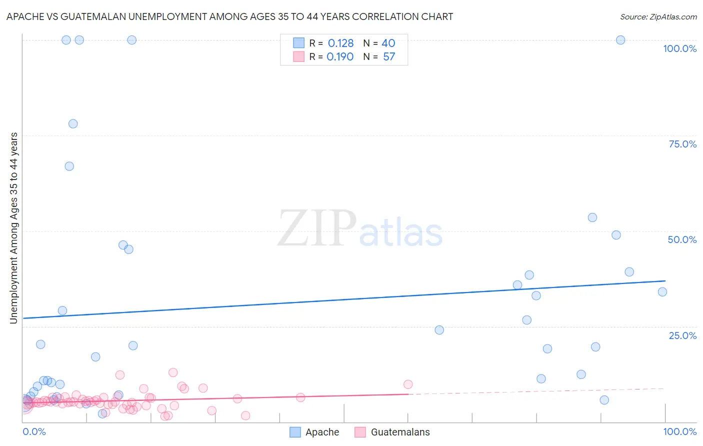 Apache vs Guatemalan Unemployment Among Ages 35 to 44 years