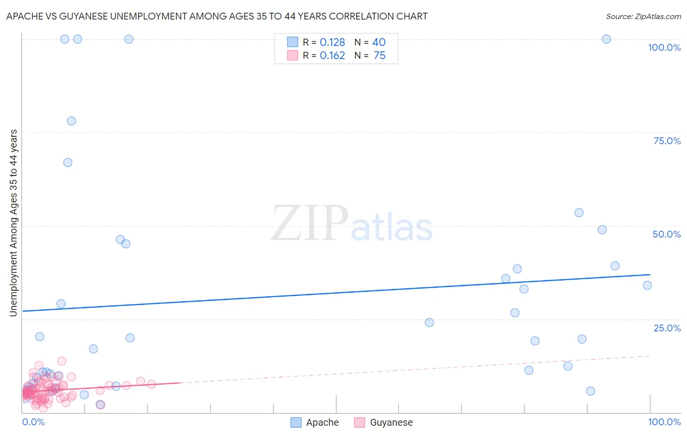 Apache vs Guyanese Unemployment Among Ages 35 to 44 years