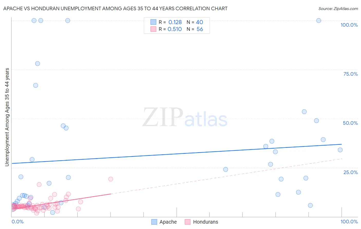Apache vs Honduran Unemployment Among Ages 35 to 44 years